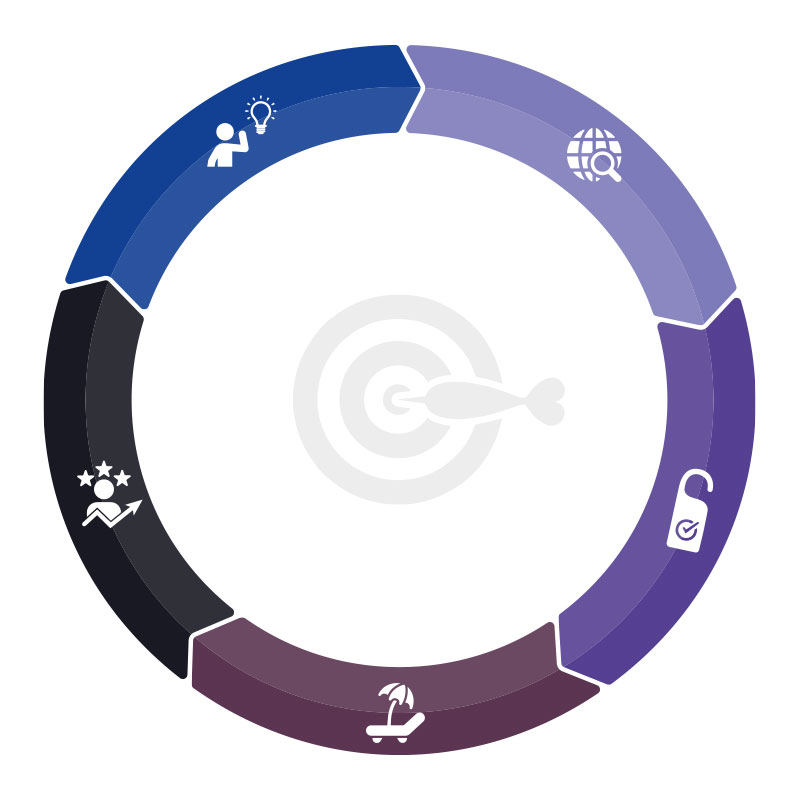 Nutzerlebenzyklus- Customer Lifecycle